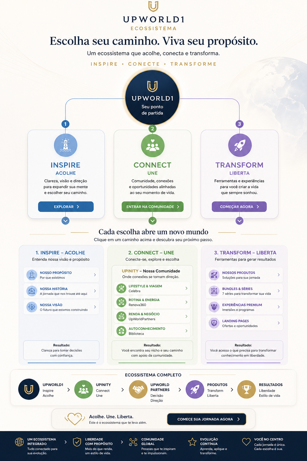 UpWorld1 ecosystem map: Inspire, Connect, Transform